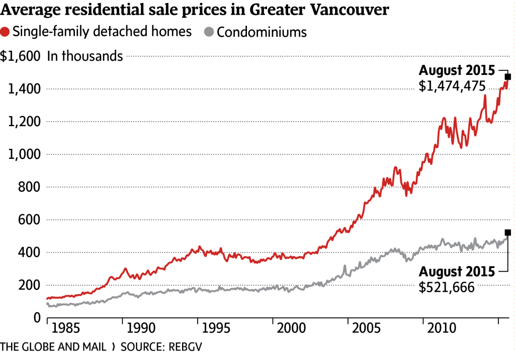 Vancouver House Price Chart 2016