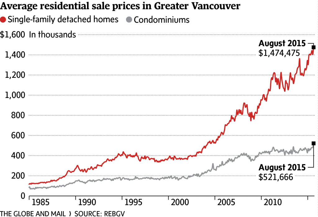 Vancouver Real Estate Price Chart